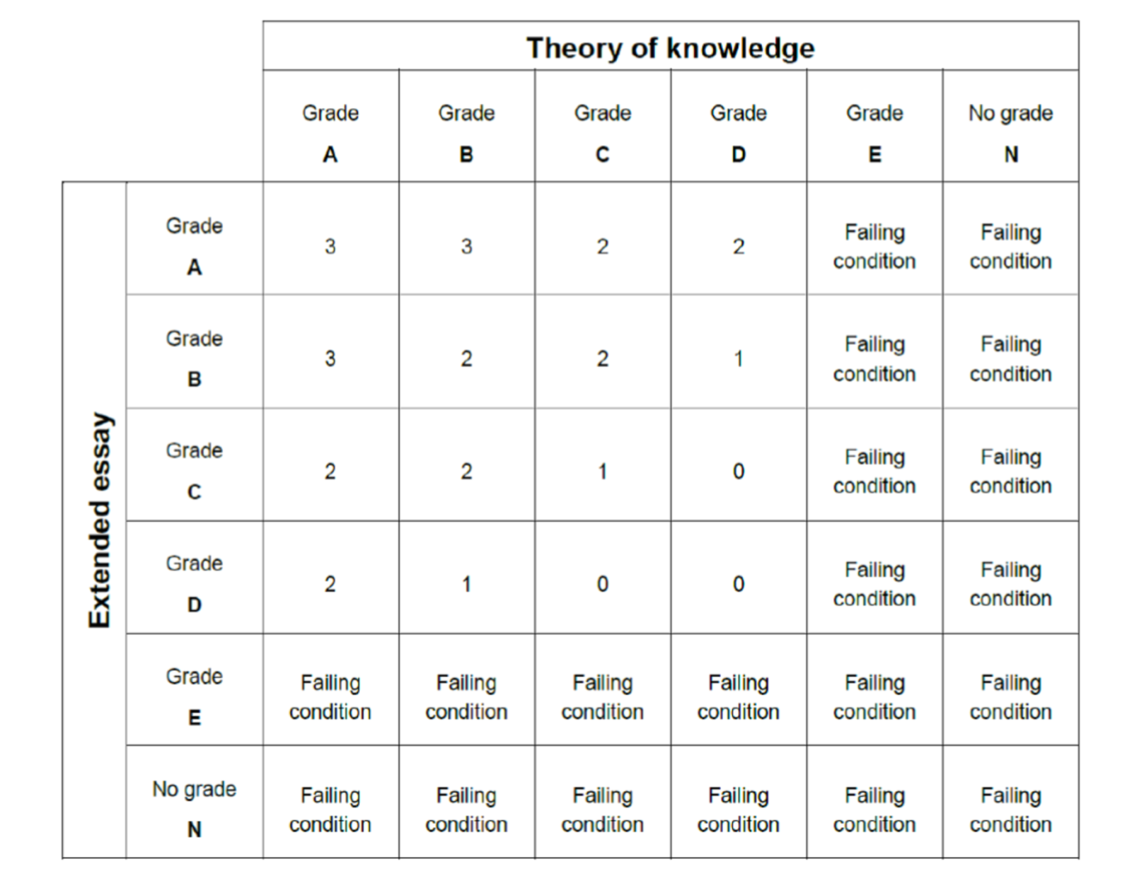 extended essay score breakdown